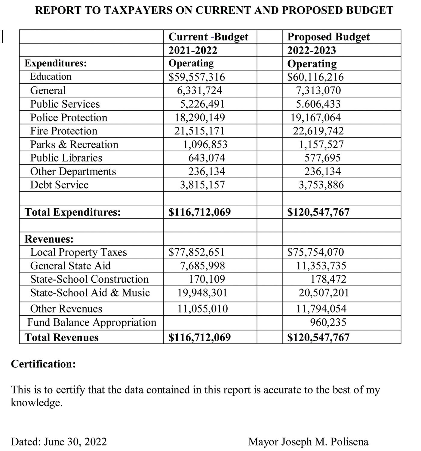 Last year, a slight decrease in taxes was announced on June 30, 2022. Town Councilman Robert Civetti says the Town Charter requires a budget presentation by April 1. Last year, the council unanimously adopted $120,547,767 town budget. Civetti wants more budget discussion held in public.